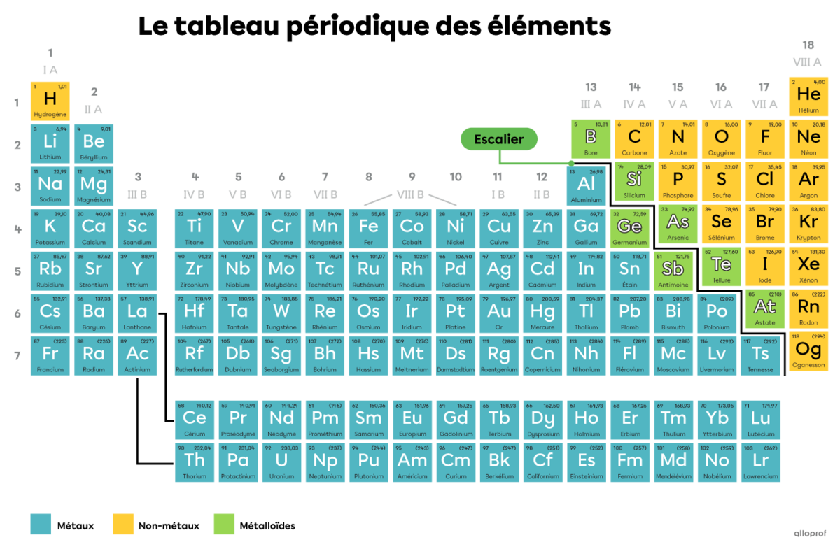 Les métaux, les non-métaux et les métalloïdes dans le tableau périodique.