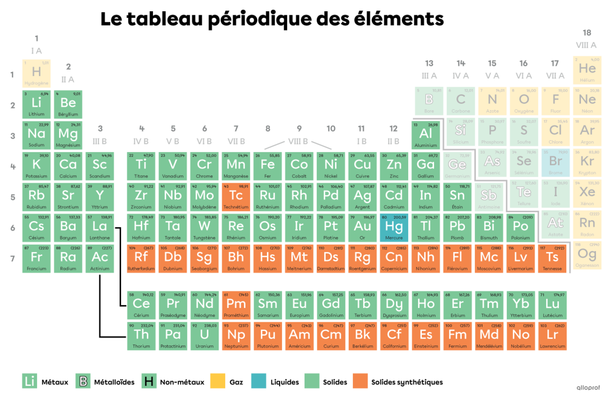 Les métaux dans le tableau périodique.