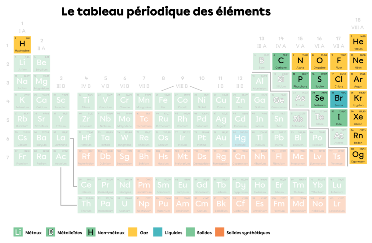 Les non-métaux dans le tableau périodique.