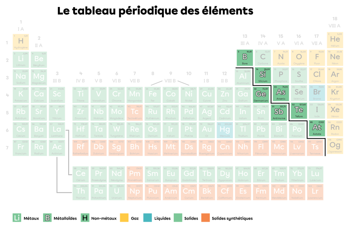 Les métalloïdes dans le tableau périodique.