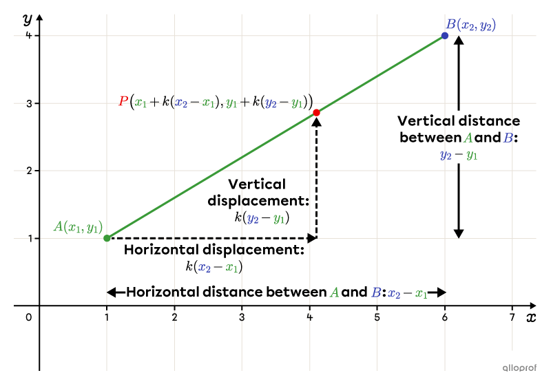 The coordinates of the division point of a line segment in a Cartesian plane from the coordinates of its endpoints.