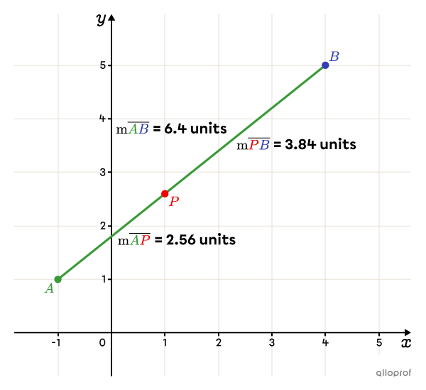 Division point located two-fifths of the way along a segment.