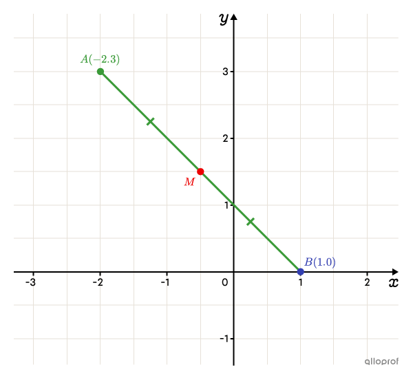 The midpoint of a segment whose coordinates are sought.