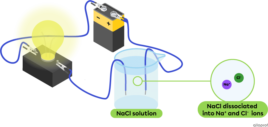 An aqueous solution of NaCl contains Na+ and Cl- ions. These ions enable current to flow to the light bulb, so it lights up.