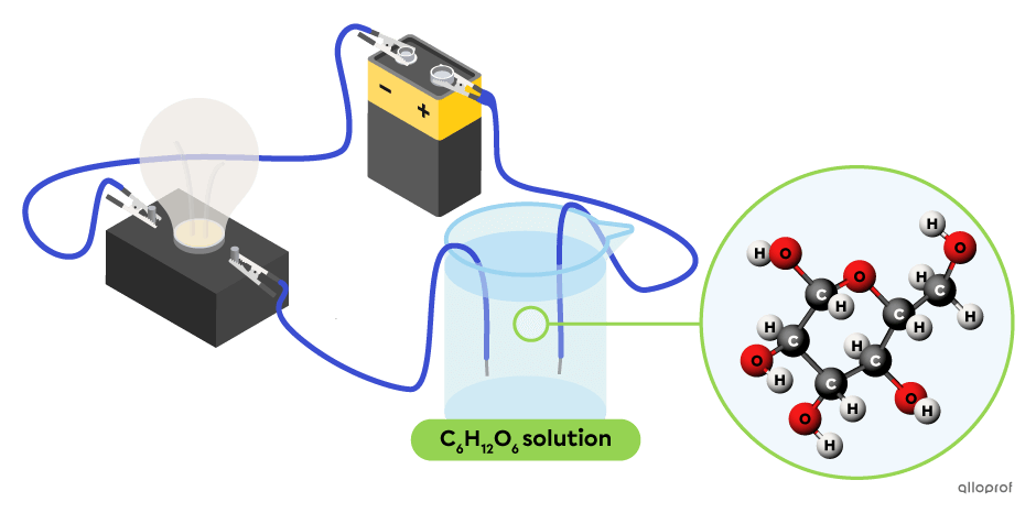 In an aqueous solution of C6H12O6, there are no ions. There is no current flowing to the light bulb, so it is off.