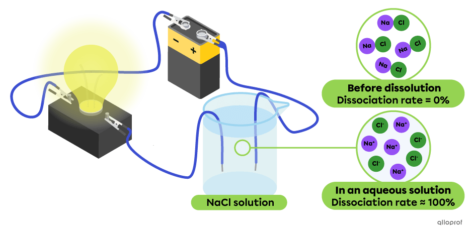 In an aqueous solution of NaCl, the rate of dissociation into Na+ and Cl- ions is almost 100%. This is an example of a strong electrolyte and the light emitted by the light bulb is bright.