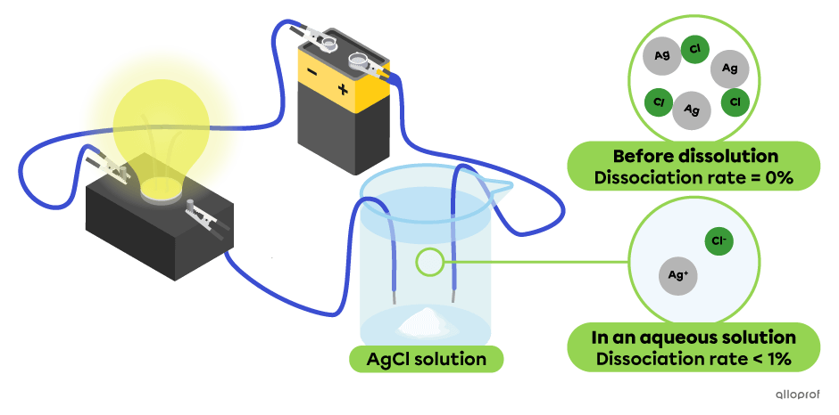 In an aqueous solution of AgCl, the rate of dissociation into Ag+ and Cl- ions is less than 1%. This is an example of a weak electrolyte and the light emitted by the light bulb is dim.