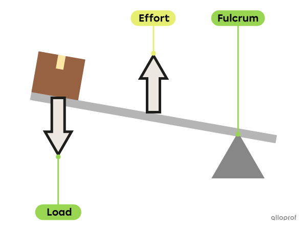 A long board is supported at one end by the fulcrum. There is a box (load) on one end of the board. The effort force is applied in the middle of the board.