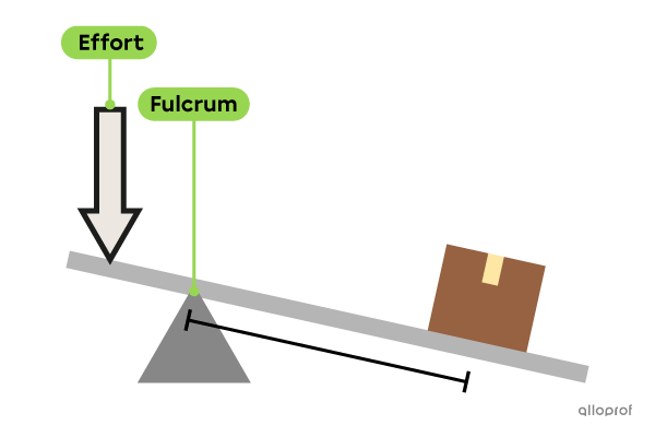 A person lifts a box using a lever. The box is far from the fulcrum. The effort is high because a large force is required.