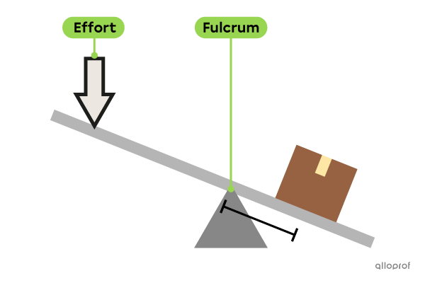 A person lifts a box using a lever. The box is close to the fulcrum. The effort is low because a small force is required.