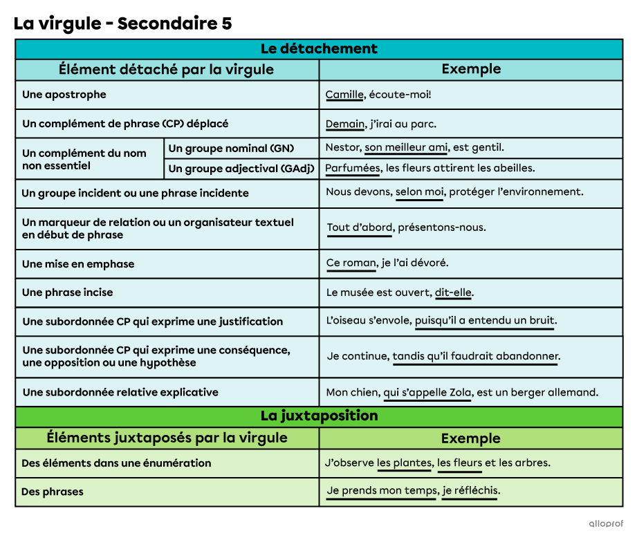 Un tableau présentant un résumé des règles de l’emploi de la virgule vues en secondaire 5. 