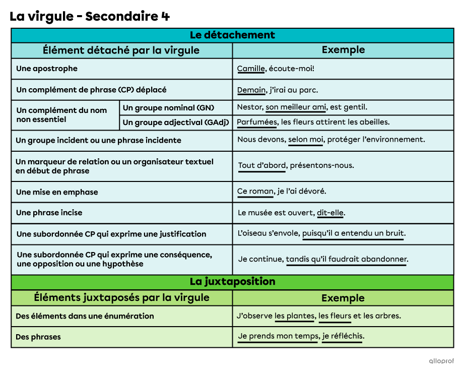 Un tableau présentant un résumé des règles de l’emploi de la virgule vues en secondaire 4. 