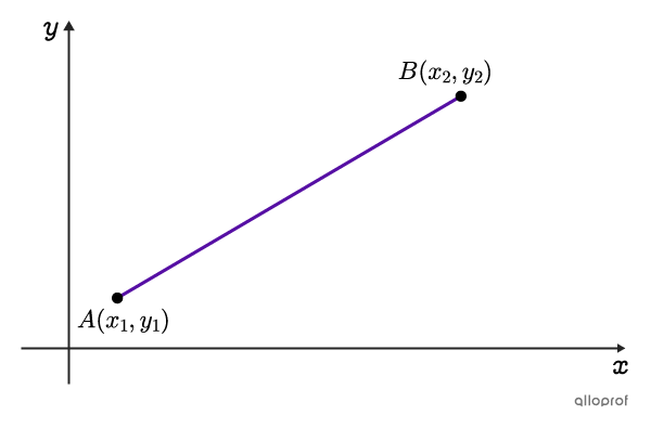 Segment AB on a Cartesian plane.