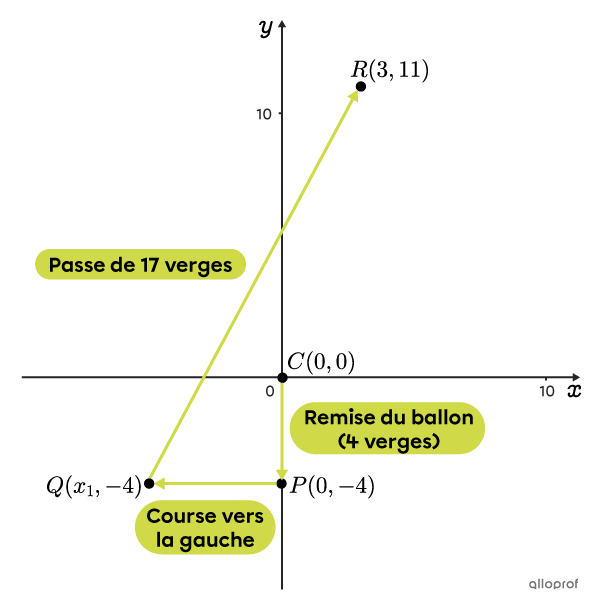 Schéma de jeu de football américain dans un plan cartésien.