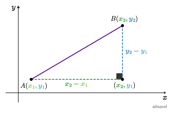 On the Cartesian plane, segment AB is the hypotenuse of a right triangle.