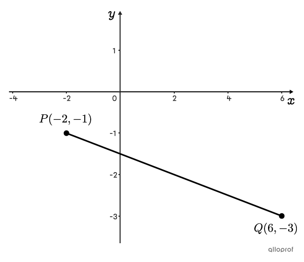 Segment PQ on the Cartesian plane.