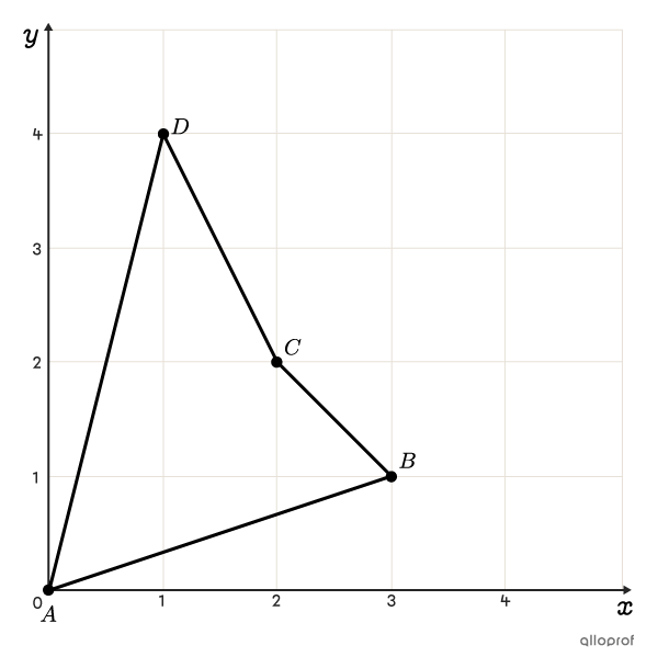 Quadrilateral ABCD on the Cartesian plane.