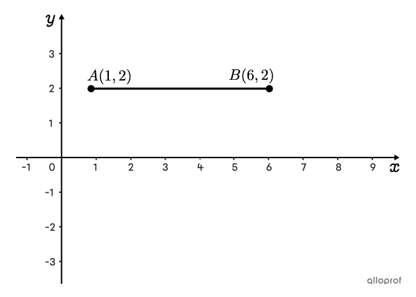 A horizontal segment on the Cartesian plane.