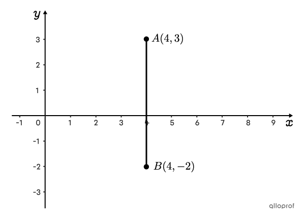 A vertical segment on the Cartesian plane.