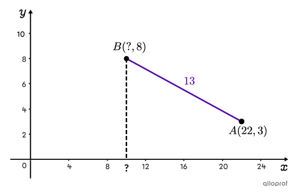 A segment with a known length on the Cartesian plane.