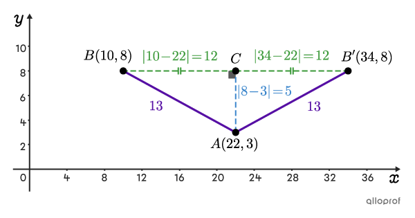 Two points on the Cartesian plane that are the same distance from a fixed point.