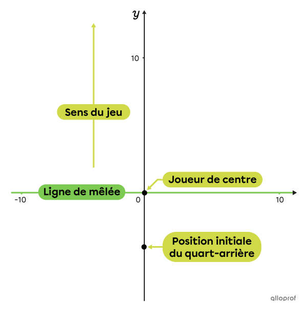 Schéma initial de football américain dans un plan cartésien.