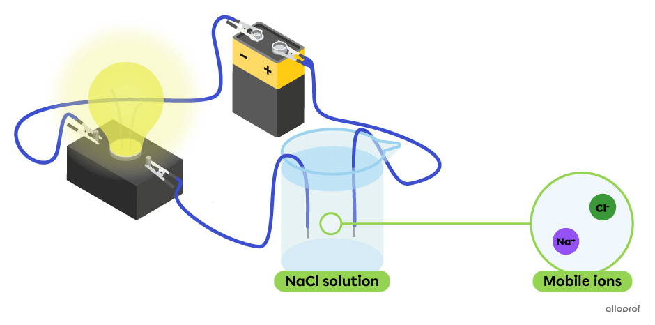 An aqueous solution of NaCl contains mobile ions: Na+ and Cl-.