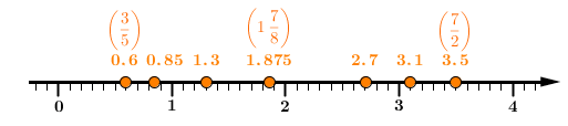 Number line.