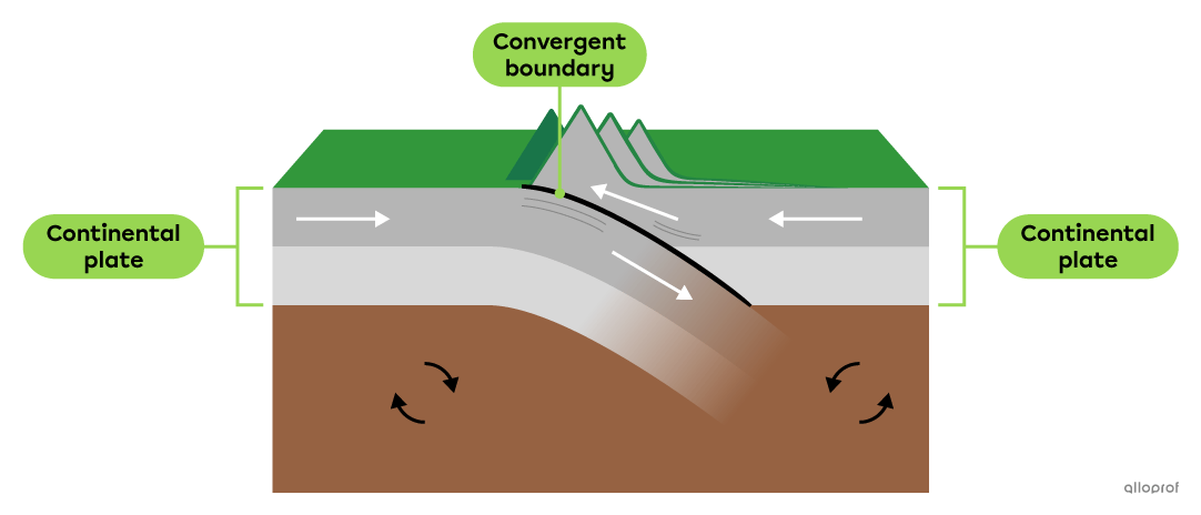 A diagram showing the formation of a mountain range when two continental plates collide along a convergent boundary.