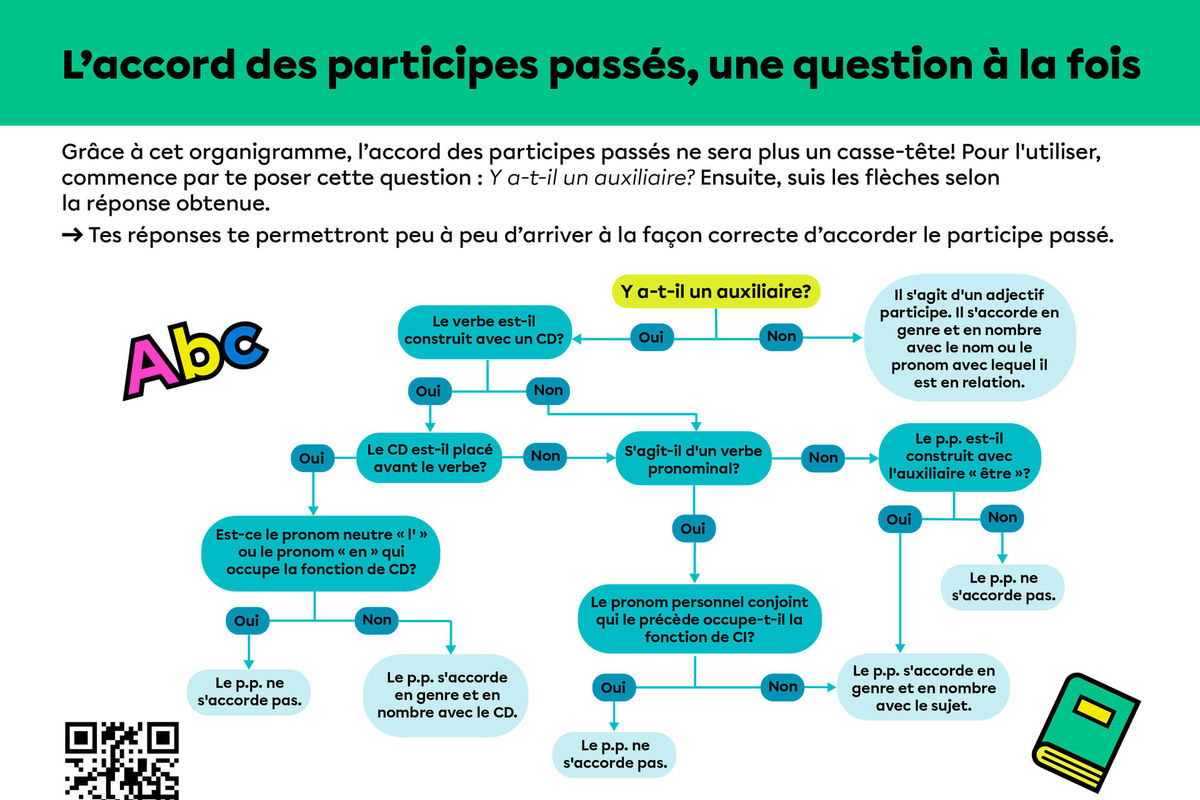Affiche : l’accord des participes passés, une question à la fois.