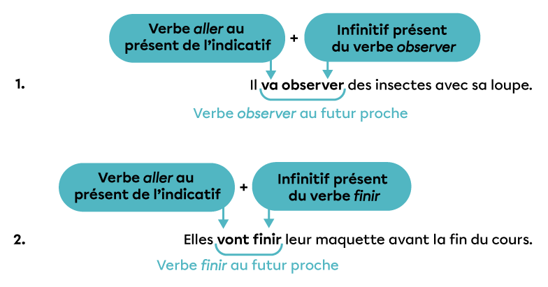 Exemples de phrases ayant un verbe conjugué au futur proche.