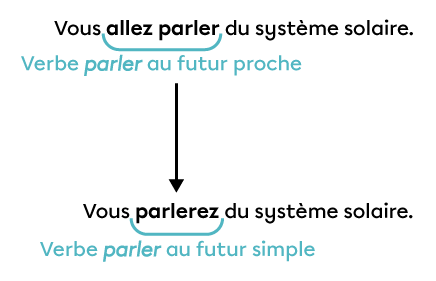 Exemple de phrase dans laquelle le verbe « allez parler », qui au futur proche, peut être remplacé par « parlerez », qui est au futur simple.