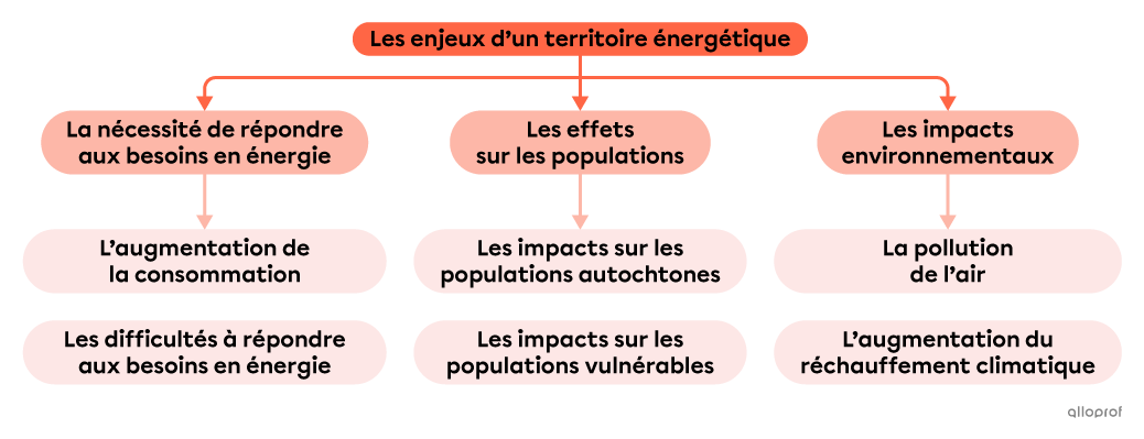 Schéma récapitulatif des enjeux d’un territoire énergétique.