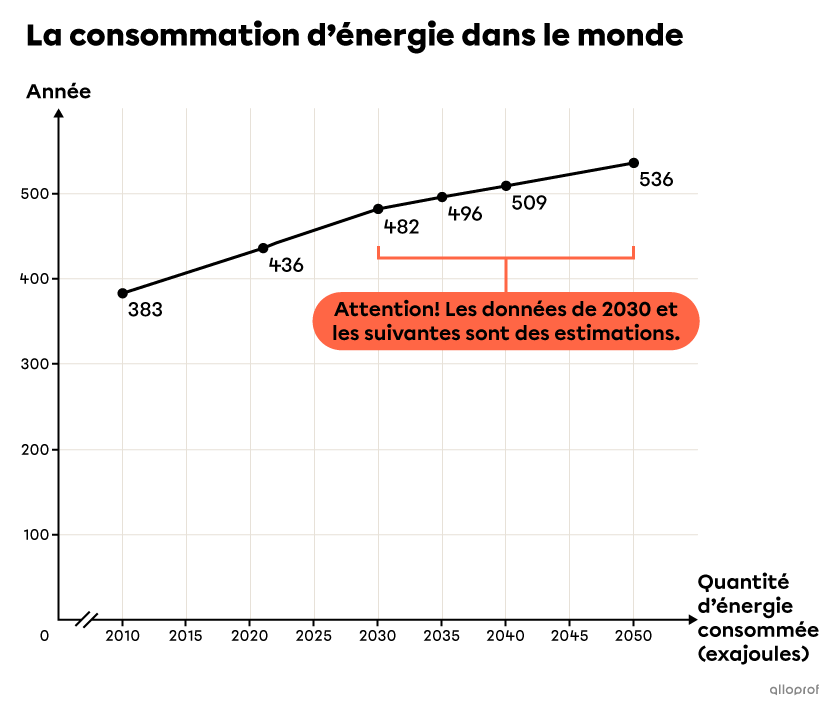 Graphique de l’augmentation de la consommation d’énergie dans le monde.