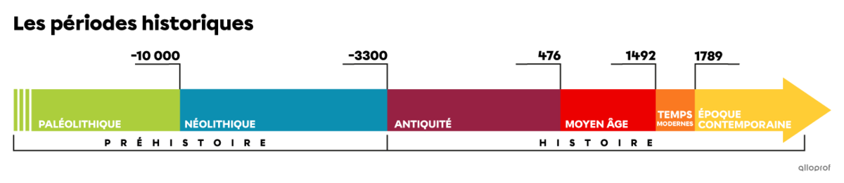 Ligne du temps présentant les grandes périodes historiques.