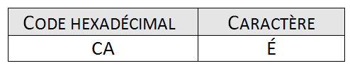 Caractère code hexadécimal