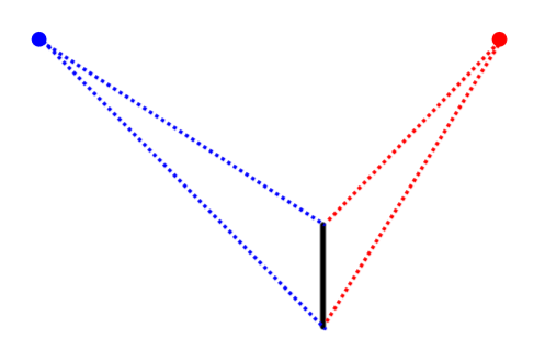 Une arête, 2 points de fuites et des lignes fuyantes.