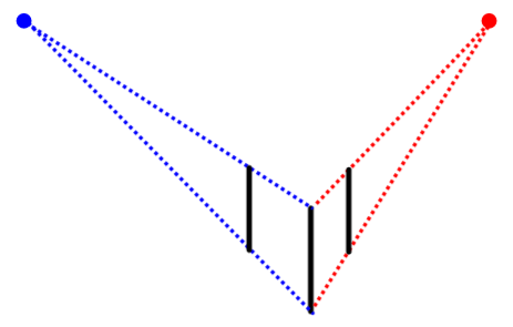 3 arêtes verticales, 2 points de fuite et des lignes fuyantes.