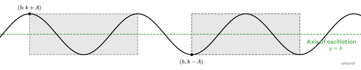 One cycle of a cosine function, starting and ending at an extreme.