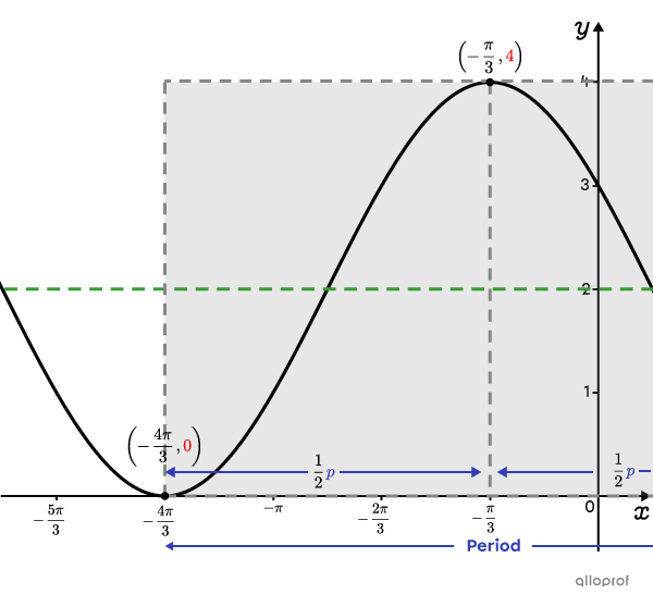 The period of a cosine function represented on a Cartesian plane.