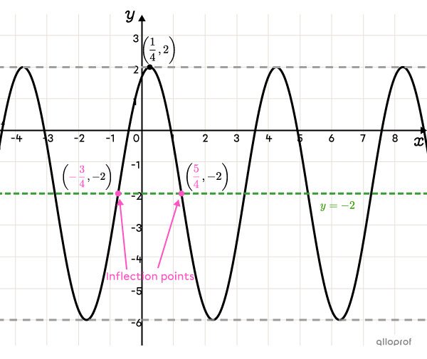 A cosine function represented on a Cartesian plane, with its axis of oscillation and the coordinates of two inflection points.