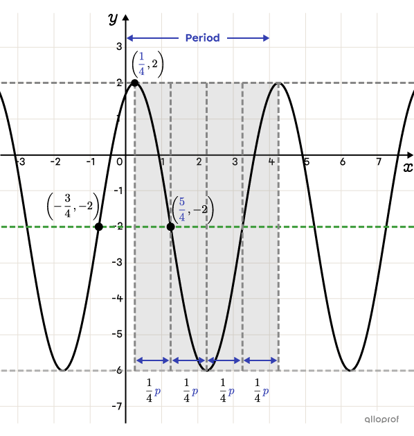 The period of a cosine function represented on a Cartesian plane.