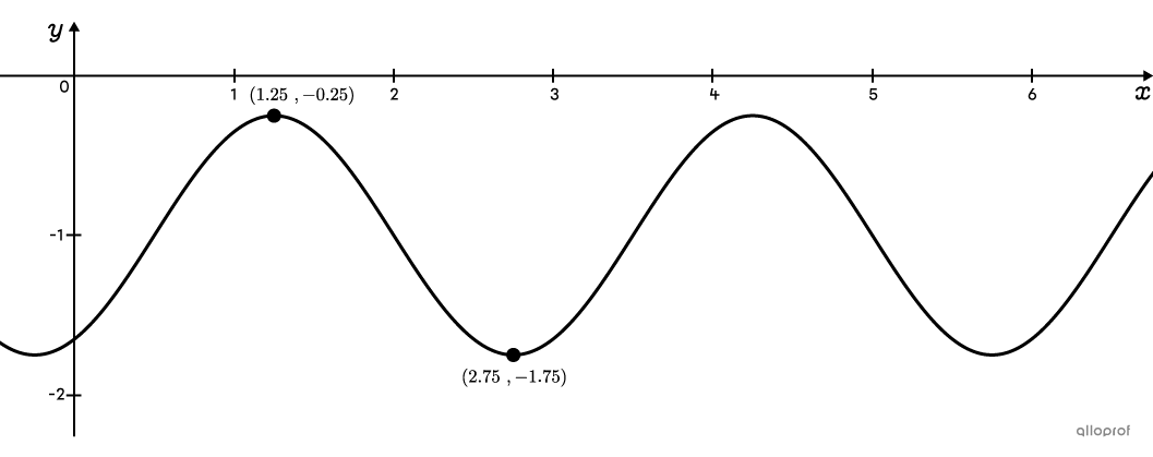 A cosine function represented on a Cartesian plane, with the coordinates of its maximum and minimum.