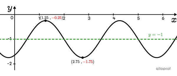 A cosine function represented on a Cartesian plane, with its axis of oscillation and the coordinates of its maximum and minimum.