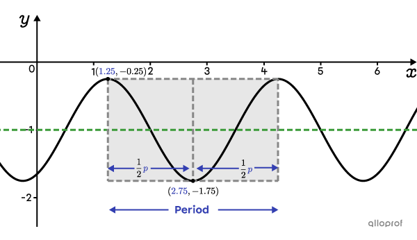 The period of a cosine function represented on a Cartesian plane.