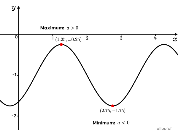 The sign of a must be adapted when a different extreme is chosen to start a cycle.