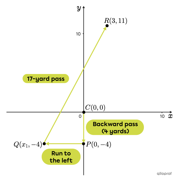 Diagram of an American football game on a Cartesian plane.