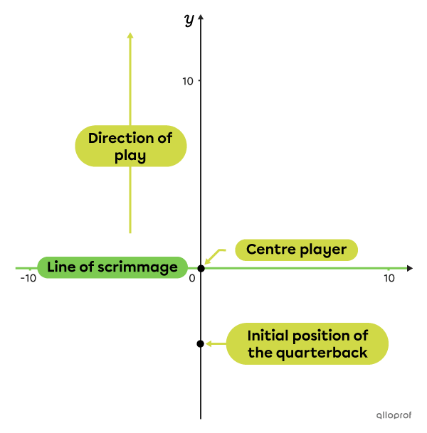 Initial diagram of an American football game on a Cartesian plane.