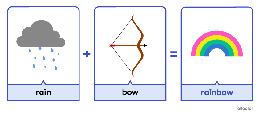 The words “rain” + “bow” form the closed compound noun “rainbow.”