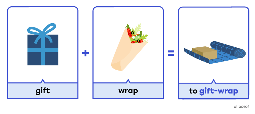 The words “gift” + “wrap” form the hyphenated compound word “gift-wrap.”